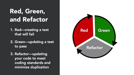 C# Test Driven Development