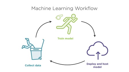 Deploying TensorFlow Models to AWS, Azure, and the GCP