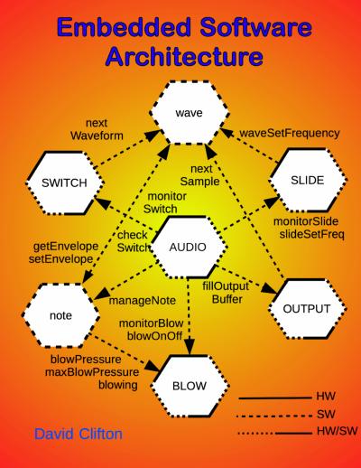 Embedded Software Architecture